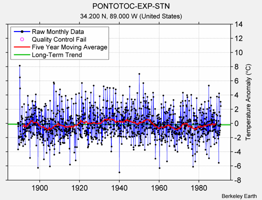 PONTOTOC-EXP-STN Raw Mean Temperature