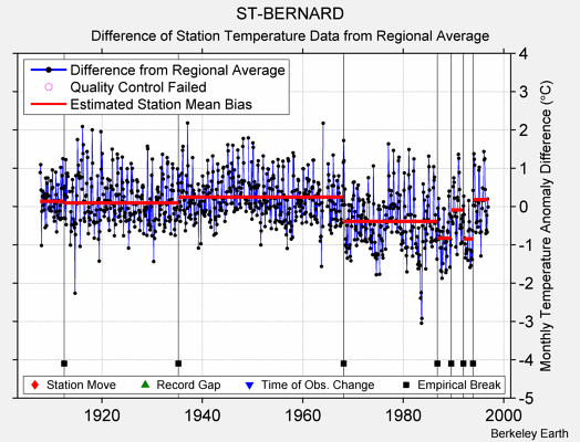 ST-BERNARD difference from regional expectation