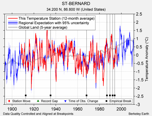 ST-BERNARD comparison to regional expectation