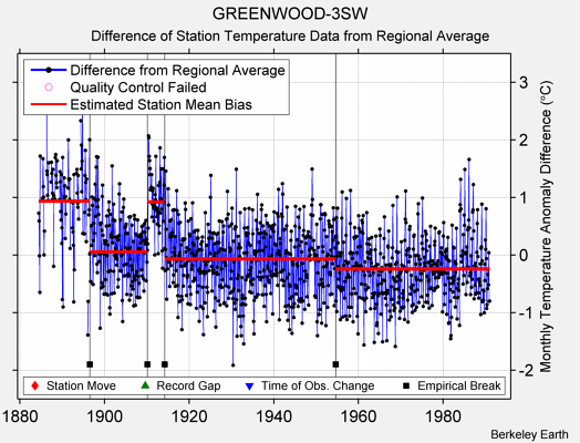 GREENWOOD-3SW difference from regional expectation