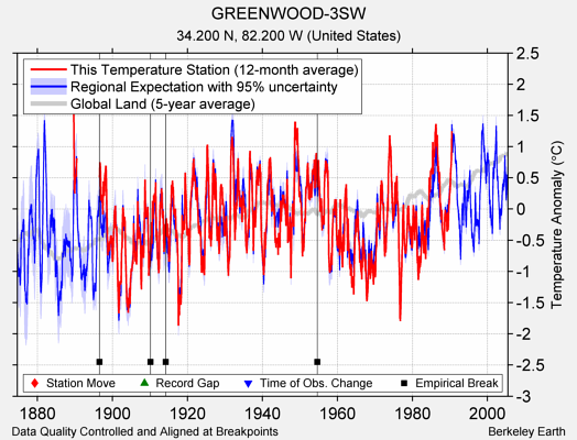 GREENWOOD-3SW comparison to regional expectation