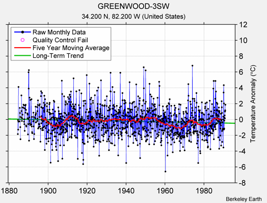 GREENWOOD-3SW Raw Mean Temperature