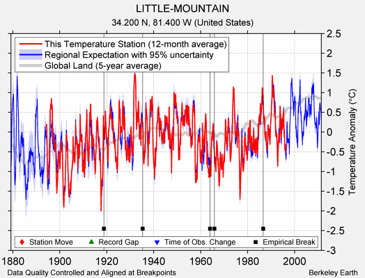 LITTLE-MOUNTAIN comparison to regional expectation