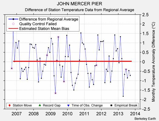 JOHN MERCER PIER difference from regional expectation