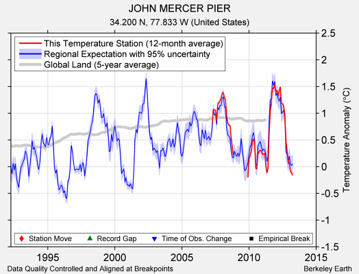 JOHN MERCER PIER comparison to regional expectation