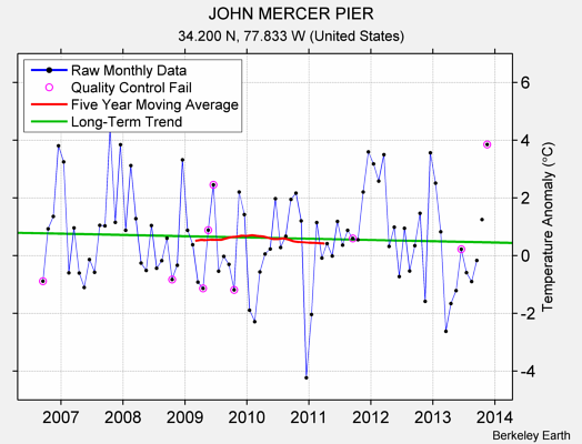 JOHN MERCER PIER Raw Mean Temperature