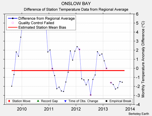 ONSLOW BAY difference from regional expectation