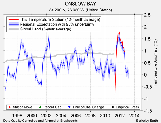 ONSLOW BAY comparison to regional expectation