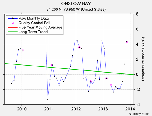 ONSLOW BAY Raw Mean Temperature