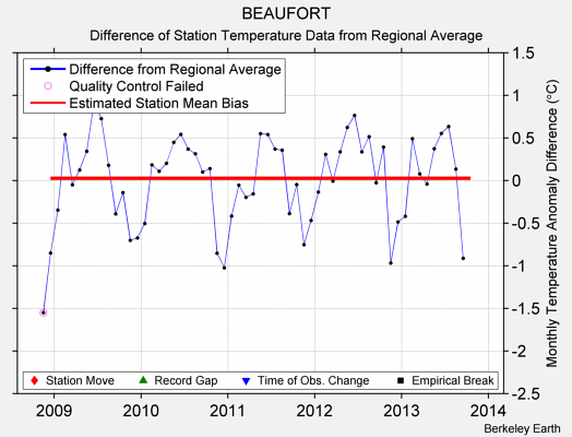 BEAUFORT difference from regional expectation