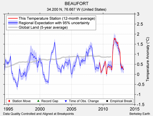 BEAUFORT comparison to regional expectation