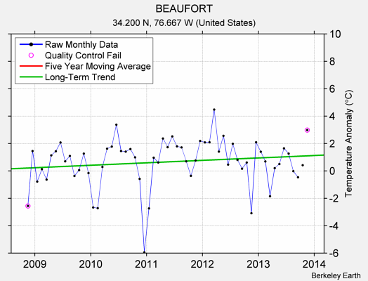 BEAUFORT Raw Mean Temperature