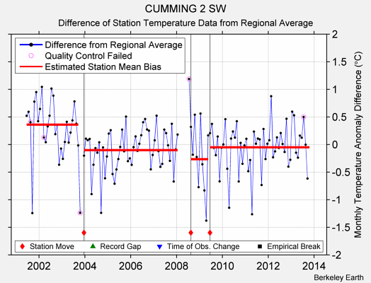 CUMMING 2 SW difference from regional expectation