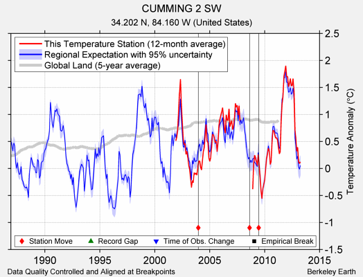 CUMMING 2 SW comparison to regional expectation