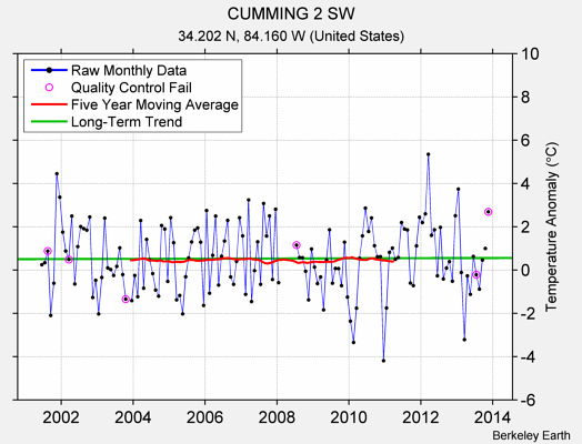 CUMMING 2 SW Raw Mean Temperature