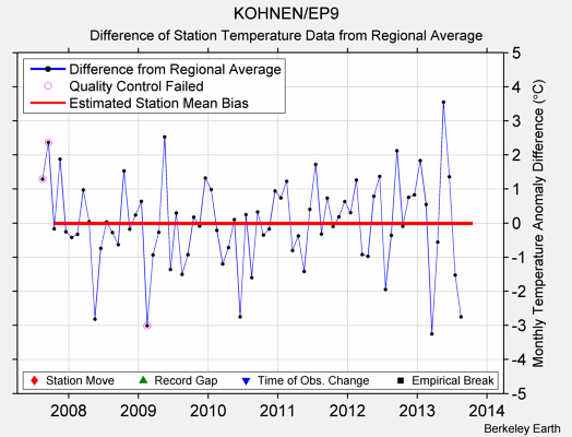 KOHNEN/EP9 difference from regional expectation