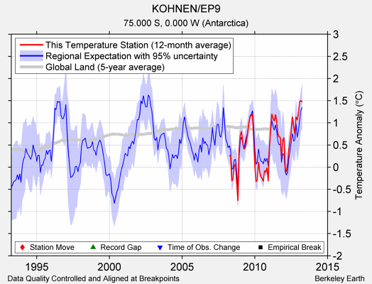 KOHNEN/EP9 comparison to regional expectation