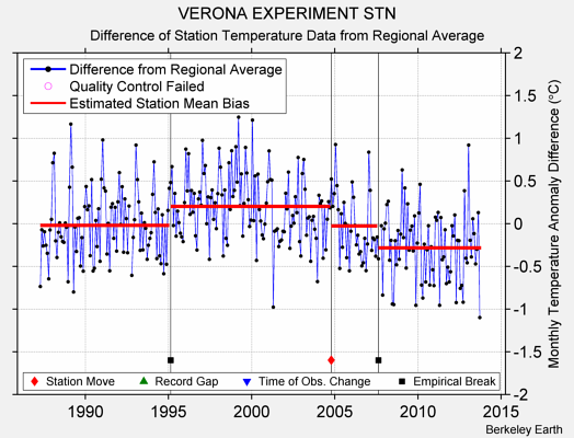 VERONA EXPERIMENT STN difference from regional expectation