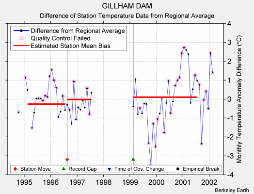 GILLHAM DAM difference from regional expectation