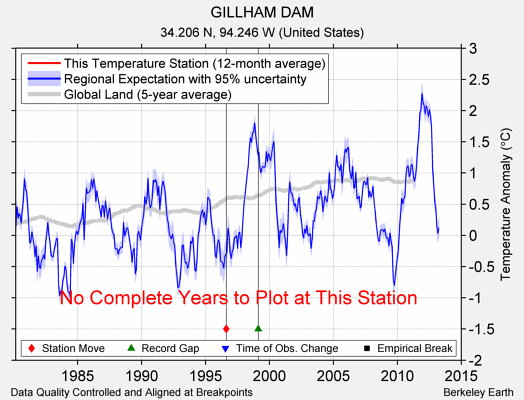 GILLHAM DAM comparison to regional expectation