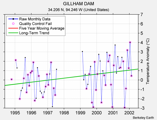 GILLHAM DAM Raw Mean Temperature