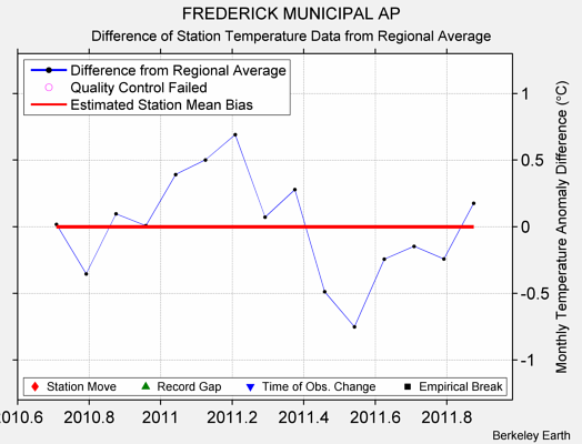 FREDERICK MUNICIPAL AP difference from regional expectation