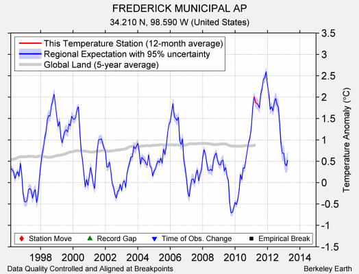 FREDERICK MUNICIPAL AP comparison to regional expectation