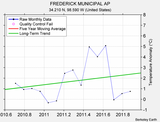 FREDERICK MUNICIPAL AP Raw Mean Temperature