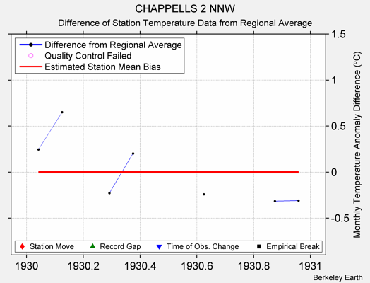 CHAPPELLS 2 NNW difference from regional expectation