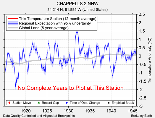 CHAPPELLS 2 NNW comparison to regional expectation