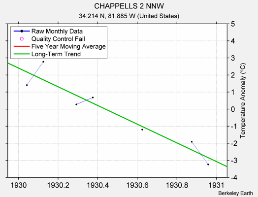 CHAPPELLS 2 NNW Raw Mean Temperature