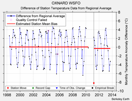 OXNARD WSFO difference from regional expectation