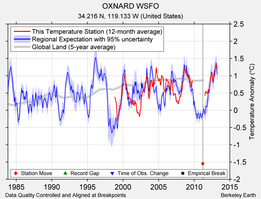 OXNARD WSFO comparison to regional expectation