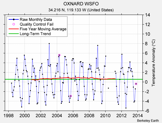 OXNARD WSFO Raw Mean Temperature