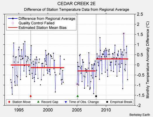 CEDAR CREEK 2E difference from regional expectation