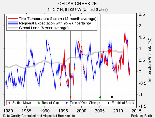 CEDAR CREEK 2E comparison to regional expectation