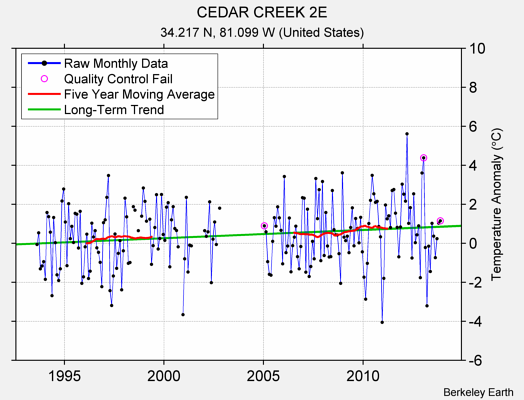 CEDAR CREEK 2E Raw Mean Temperature