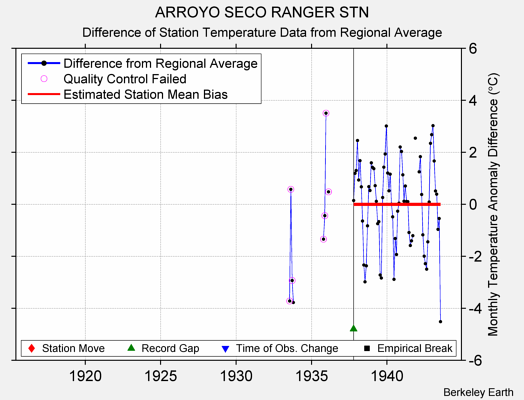 ARROYO SECO RANGER STN difference from regional expectation