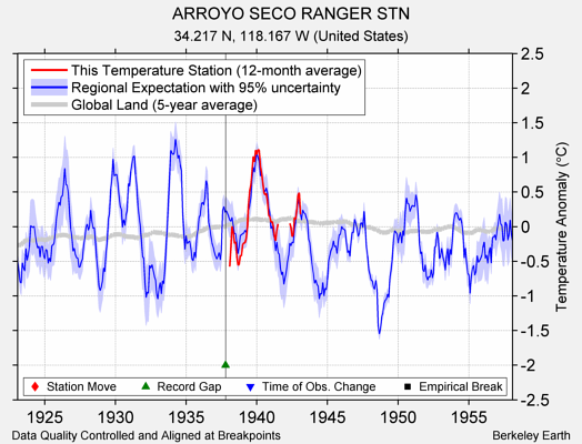 ARROYO SECO RANGER STN comparison to regional expectation