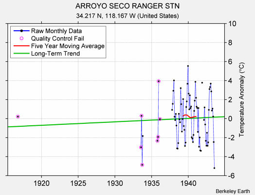 ARROYO SECO RANGER STN Raw Mean Temperature