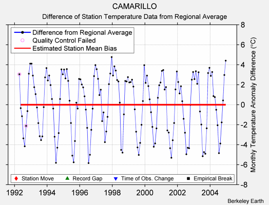 CAMARILLO difference from regional expectation