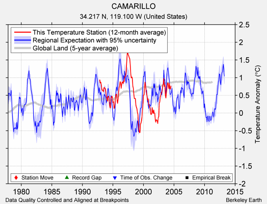 CAMARILLO comparison to regional expectation