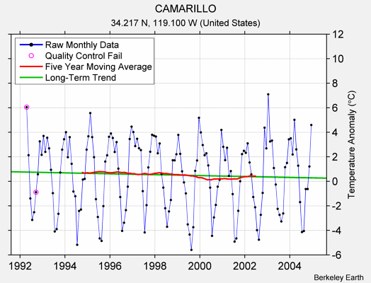 CAMARILLO Raw Mean Temperature