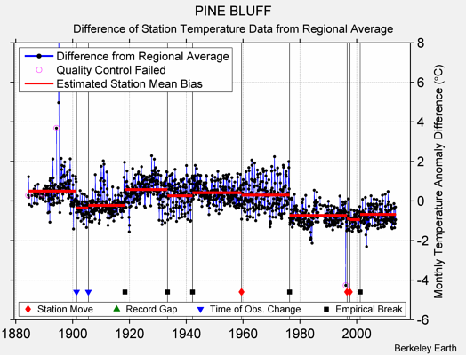 PINE BLUFF difference from regional expectation