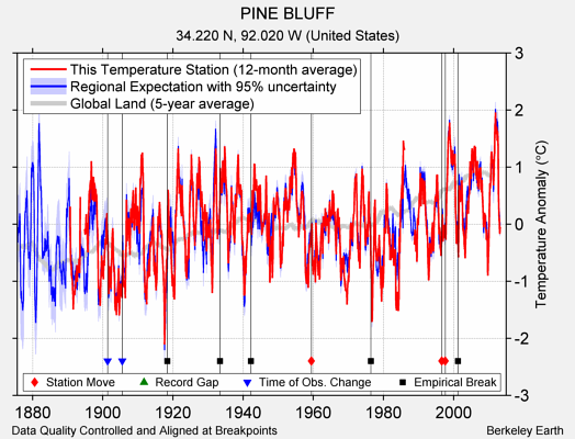 PINE BLUFF comparison to regional expectation