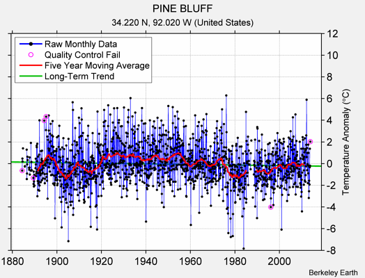 PINE BLUFF Raw Mean Temperature