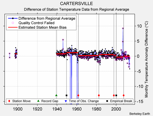 CARTERSVILLE difference from regional expectation