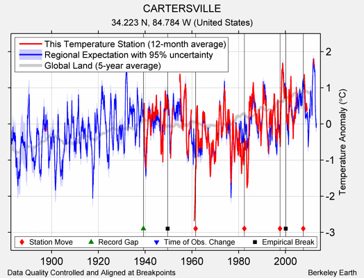 CARTERSVILLE comparison to regional expectation