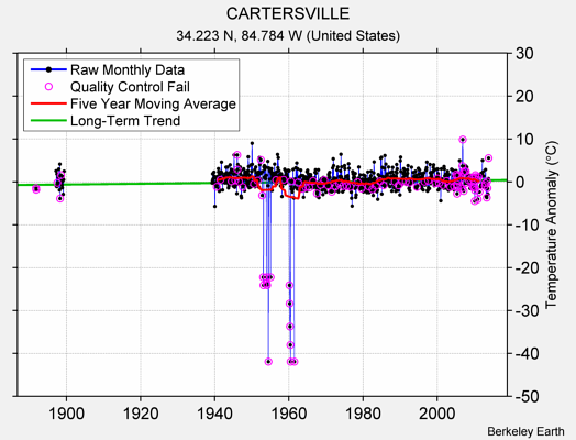 CARTERSVILLE Raw Mean Temperature