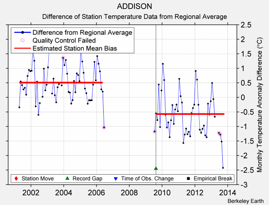 ADDISON difference from regional expectation